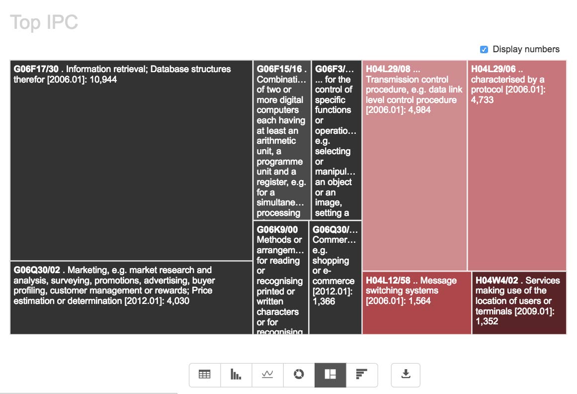 Google’s patent portfolio IPC table after acquisition in 2011