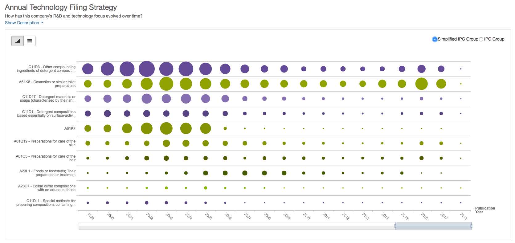 Unilever’s shift in technology focus revealed by patent data