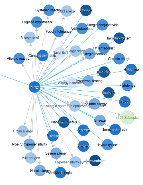 Allergy Mind Map, Patsnap Discovery