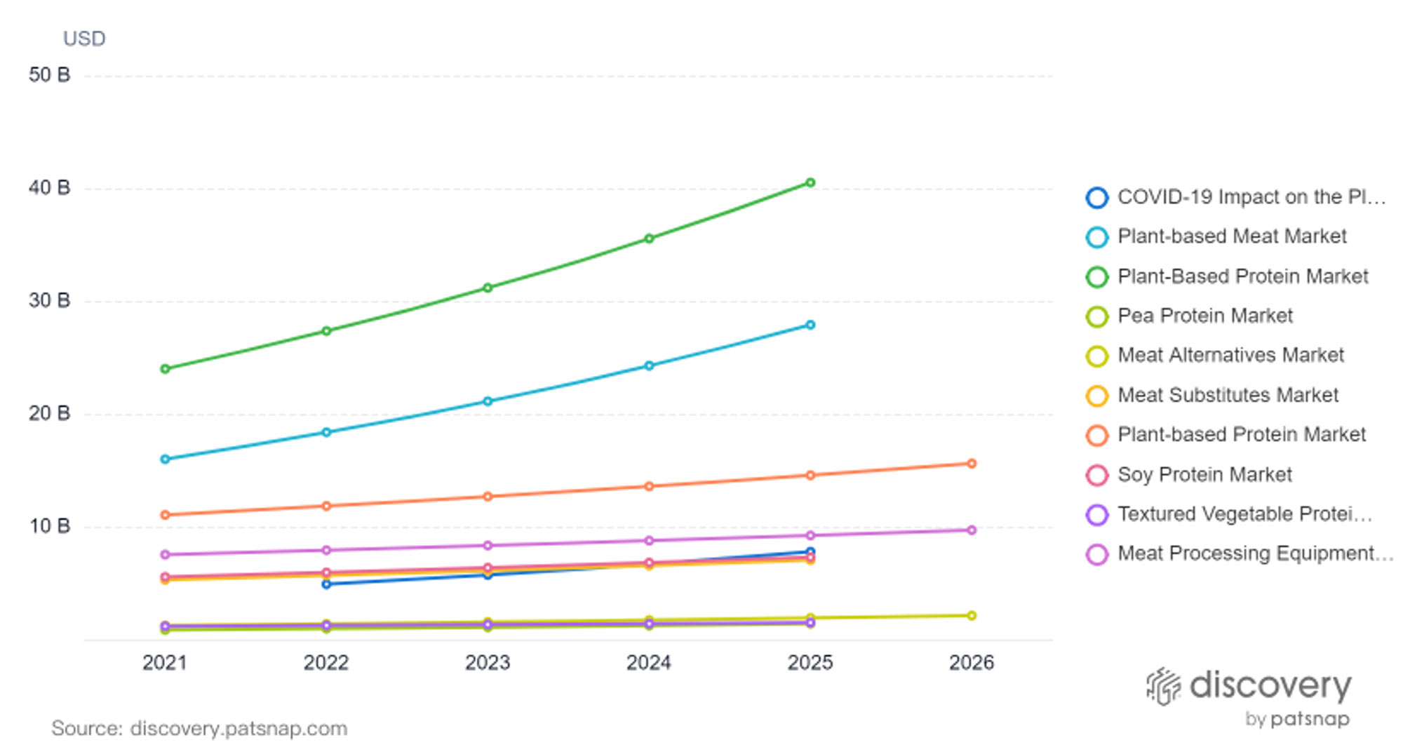 Meat alternatives and plant-based meats are an expanding industry, trending. Patsnap Discovery