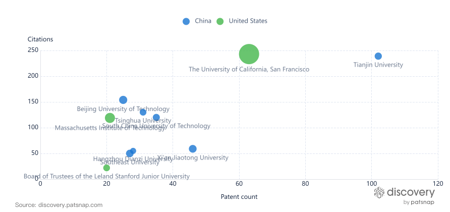 BCI space is highly centralized in the US and China. In particular, Tianjin University and the University of California (UC), San Francisco