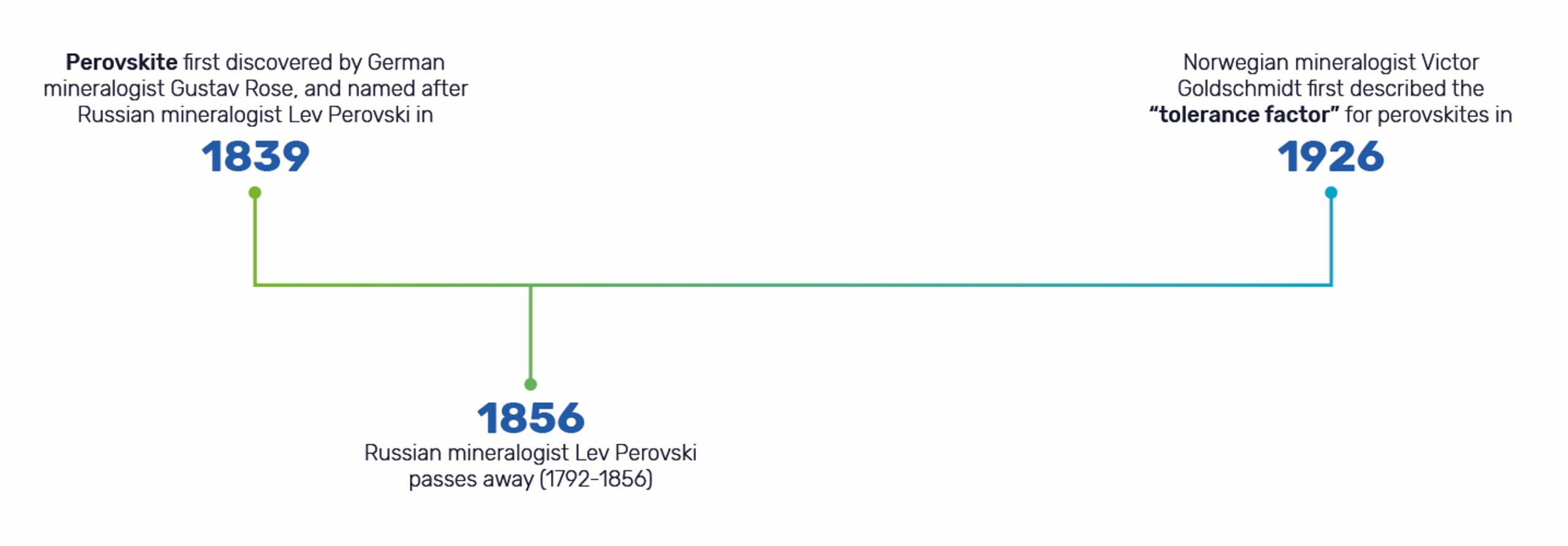 perovskite timeline