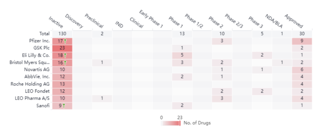 Pfizer leads with nine approved drugs in this space. Analyzing the graph below, we see that Pfizer treatments currently cover five different targets for treatment.