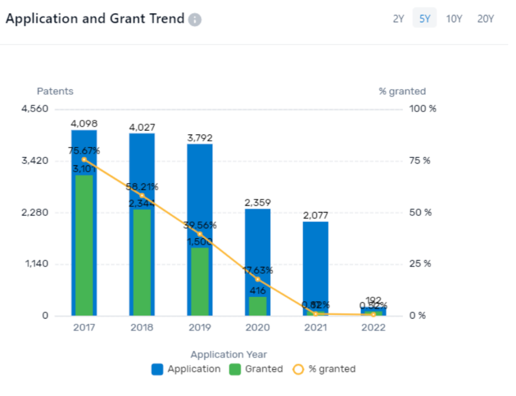 Boeing’s patent trends throughout the past five years. It also provides insight into the company’s decreasing rate of innovation