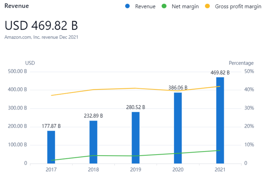 아마존의 매출과 이익 마진은 지난 5년간 증가했습니다.