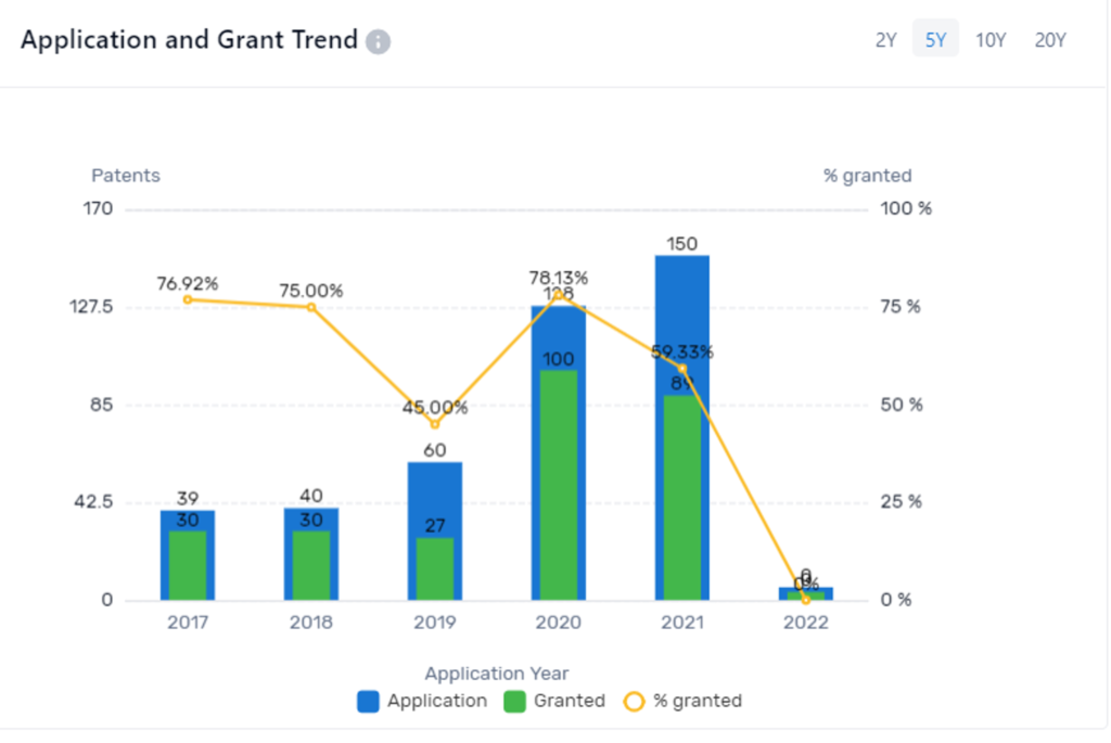 DAF’s patent trends for the past 5 years provide insight into the company’s increasing rate of innovation