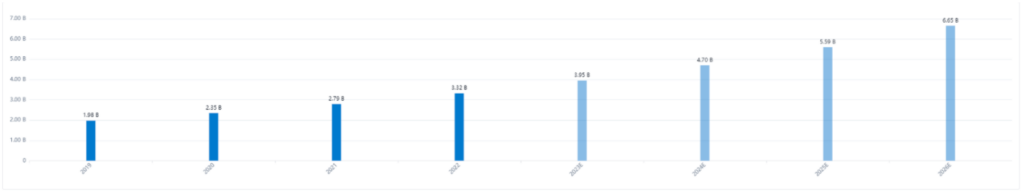 global SAF market size is forecasted to grow rapidly. By 2026, it’s expected to reach $6.65 billion.