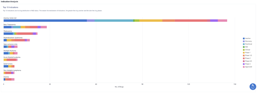 낫적혈구병 상위 10개 적응증에 대한 R&D 상태별 약물 분포