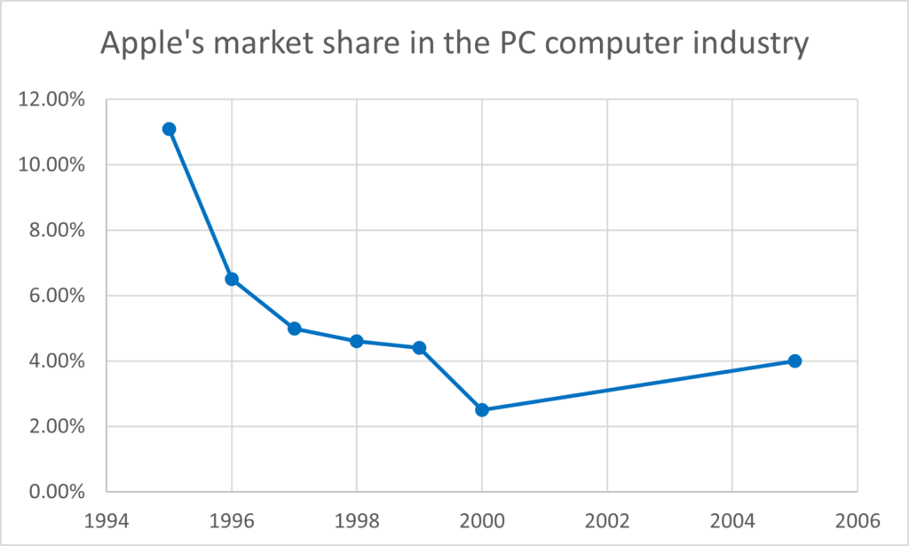 Apple 시장 점유율 PC 컴퓨터 산업