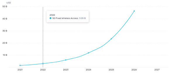 Predicted growth of the 5G market