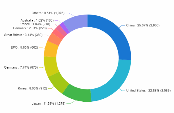 상위 원산지 국가, 재생 가능 에너지, PatSnap Insights