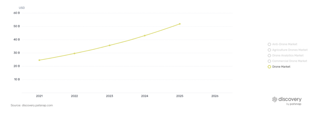 PatSnap Discovery chart showcasing drone market projected growth