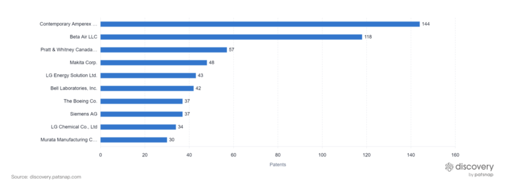 Aerospace R&D Advancement: Electric Aircraft Top Patent Filers