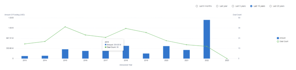 Investment Trends, Autonomous Aircraft Technology, Discovery by PatSnap 