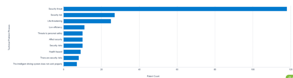 Intelligent Connected Car Security Threats, Mainly Solved Technical Problems, PatSnap Eureka