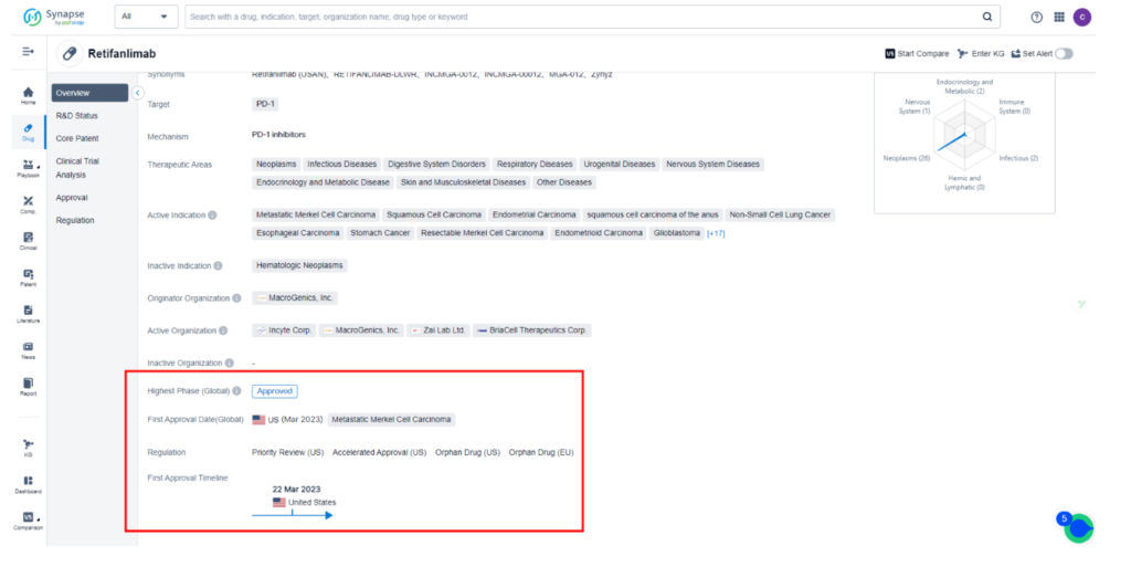 Retifanlimab, PatSnap Synapse 개요