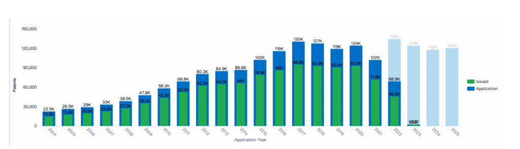 Light Emitting Diode, Patent Application and Issue Trends with Trend Predictions, PatSnap Analytics 