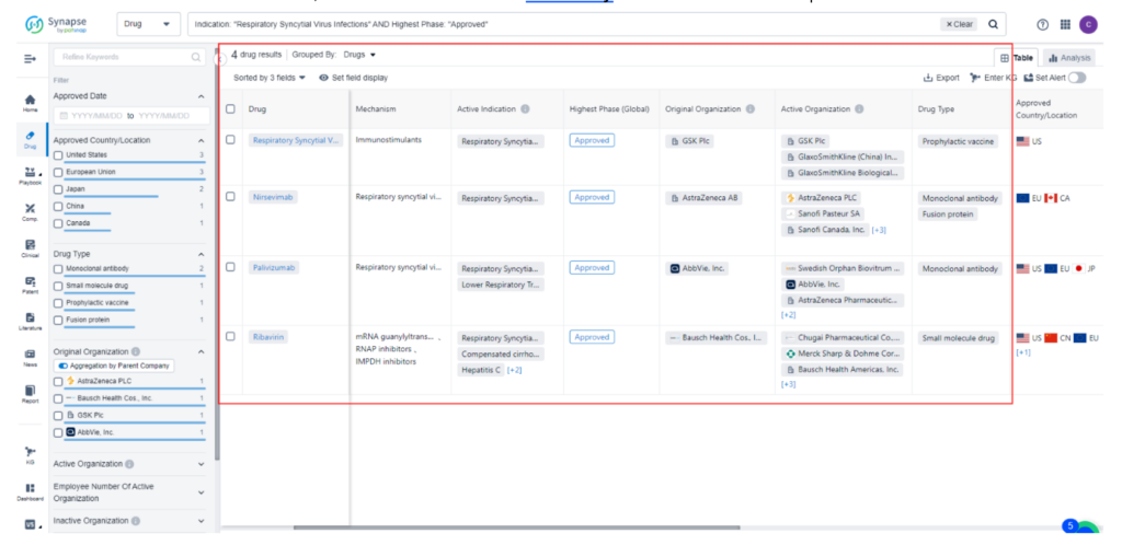 The approved drugs for Respiratory Syncytial Virus, PatSnap Synapse 