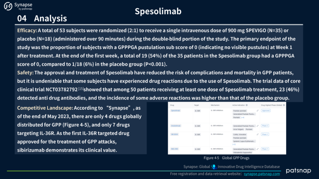 Spesolimab 분석 계속, PatSnap Synapse