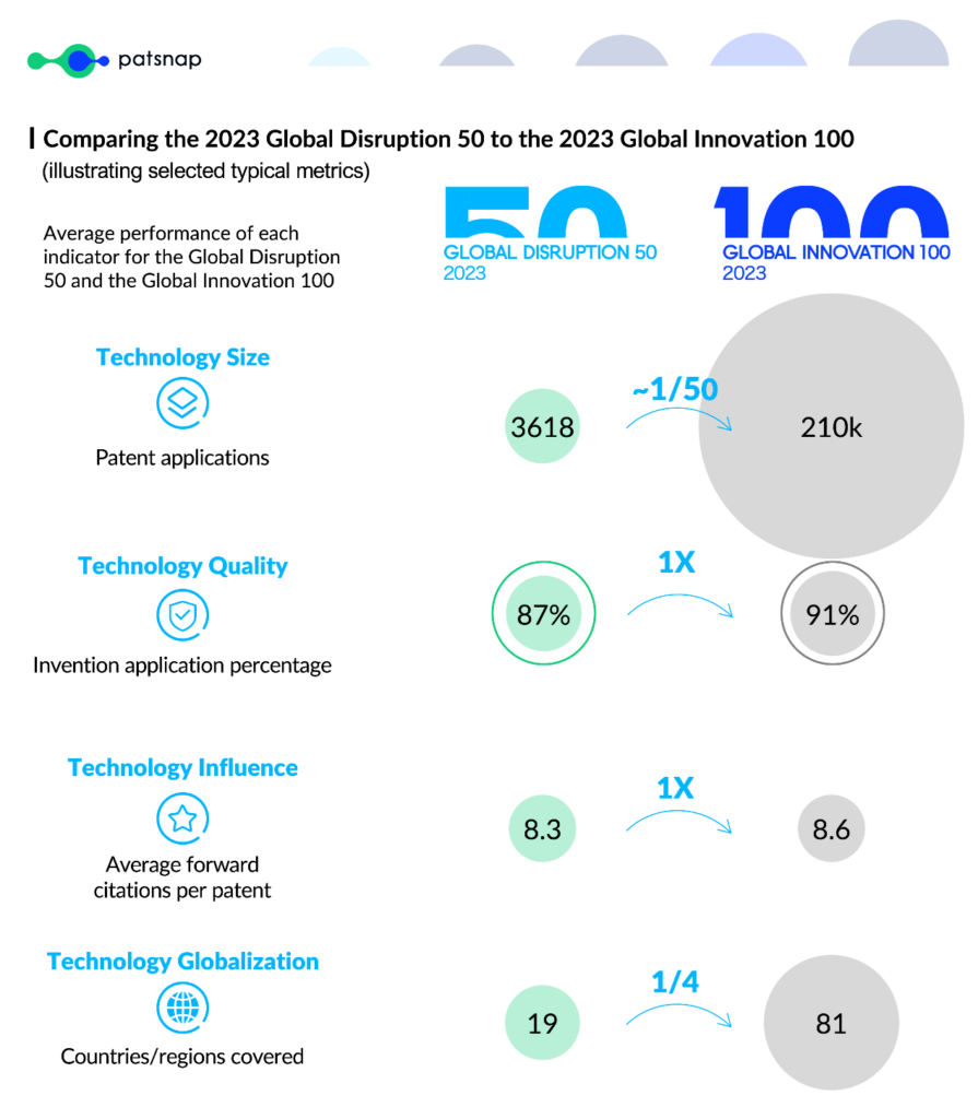 comparing global innovation 100 and disruption 50